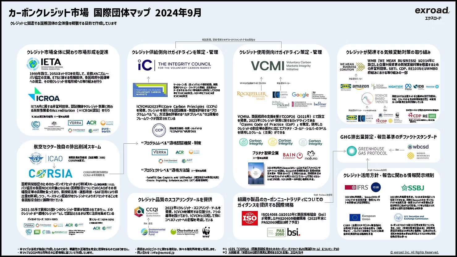 カーボンクレジット市場 国際団体マップ 2024年9月