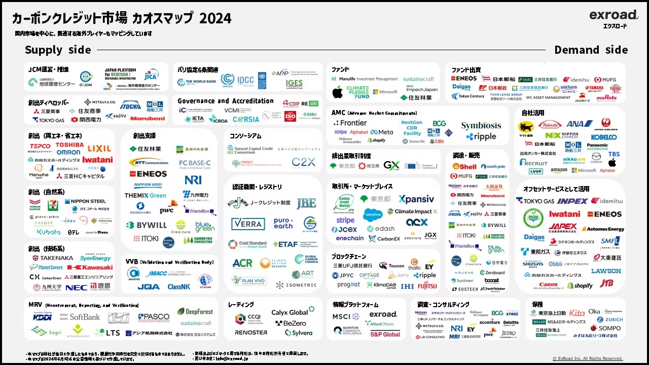 カーボンクレジット業界カオスマップ 2024